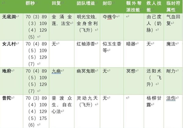 梦幻西游五开搬砖门派怎么选择