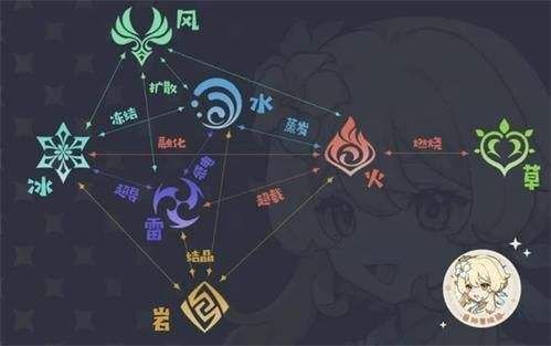 原神草火元素形成的燃烧反应介绍