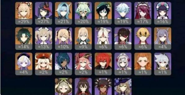 原神2.4深渊角色排名有什么变化