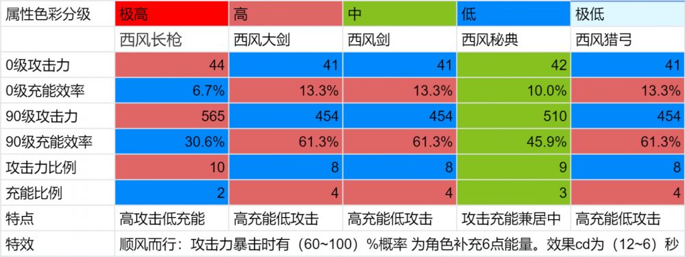 原神西风系列武器充能优势介绍