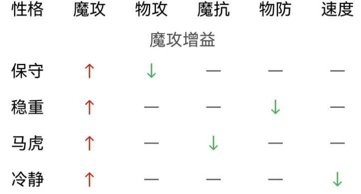 洛克王国雏凤什么性格好