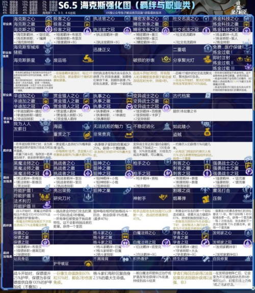 云顶之弈S6.5海克斯有什么改动