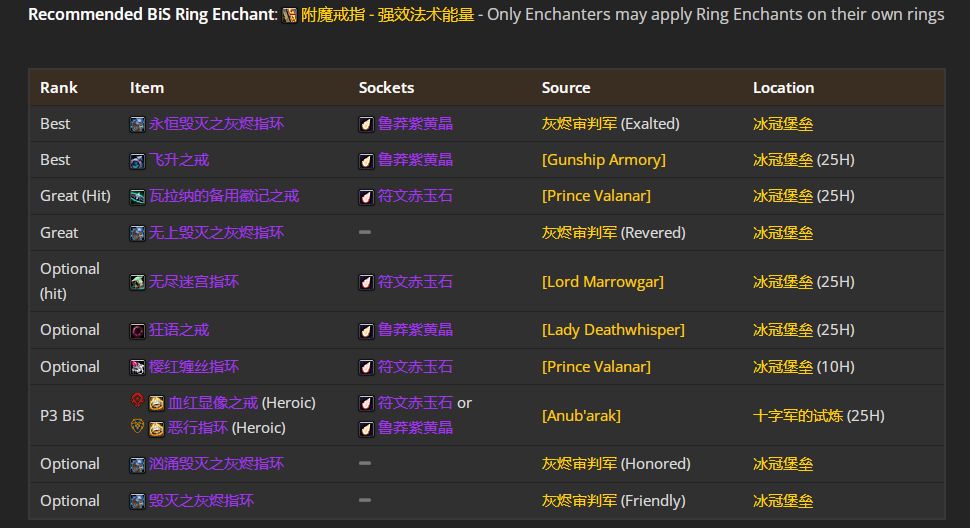魔兽世界wlkP4鸟德BIS装备宝石附魔推荐