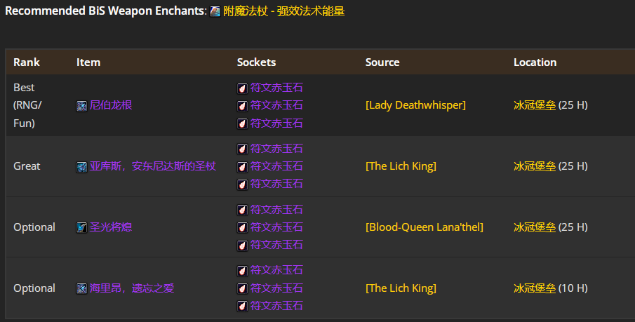 魔兽世界wlkP4鸟德BIS装备宝石附魔推荐