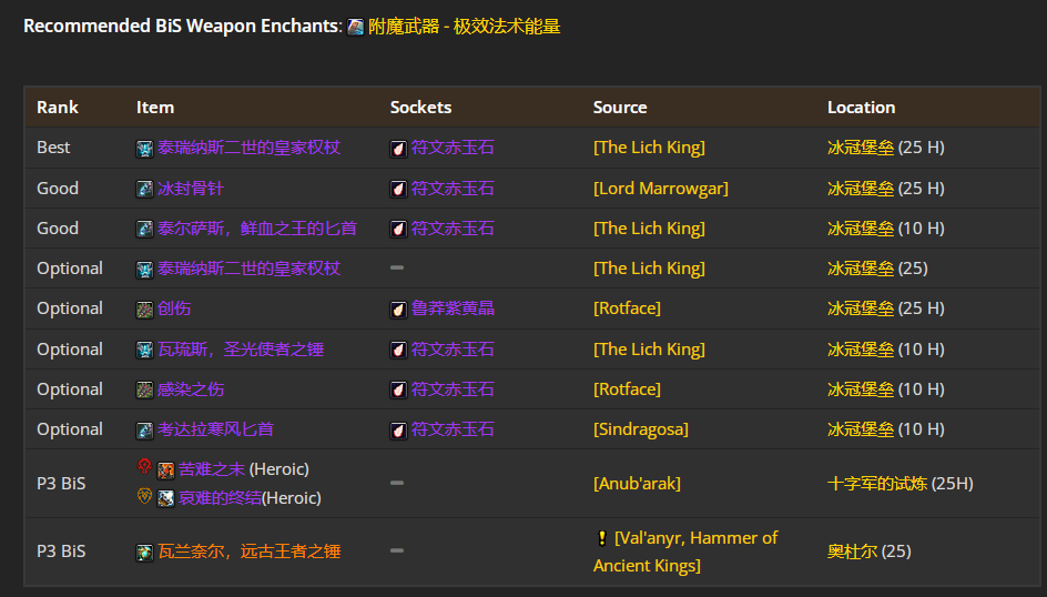魔兽世界wlkP4鸟德BIS装备宝石附魔推荐