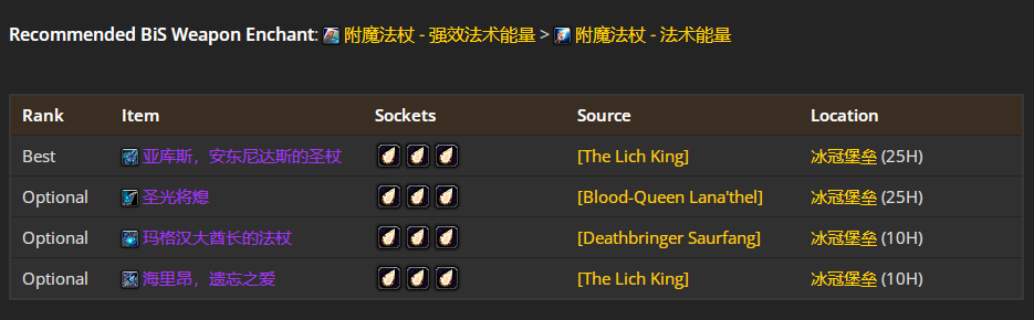 魔兽世界wlkP4奶德BIS装备宝石附魔推荐