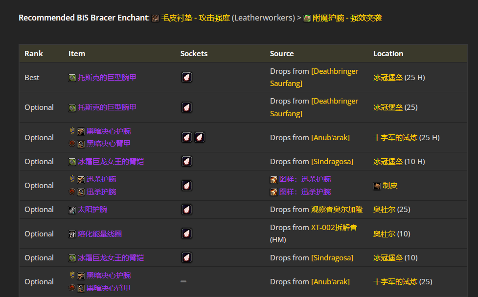 魔兽世界wlkP4敏锐贼BIS装备宝石附魔推荐