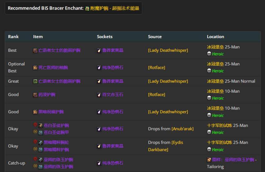 魔兽世界wlkP4冰法BIS装备宝石附魔推荐