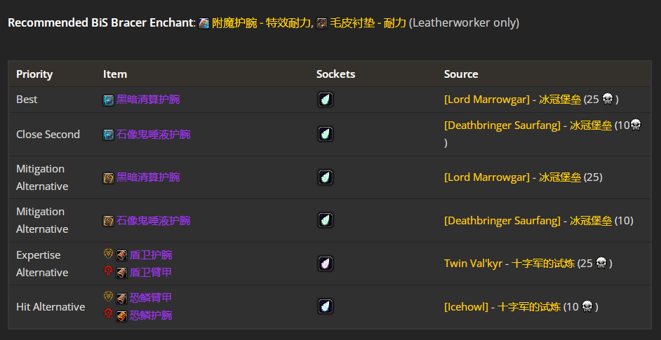 魔兽世界wlkP4防战BIS装备宝石附魔推荐