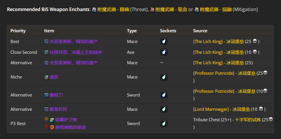 魔兽世界wlkP4防战BIS装备宝石附魔推荐