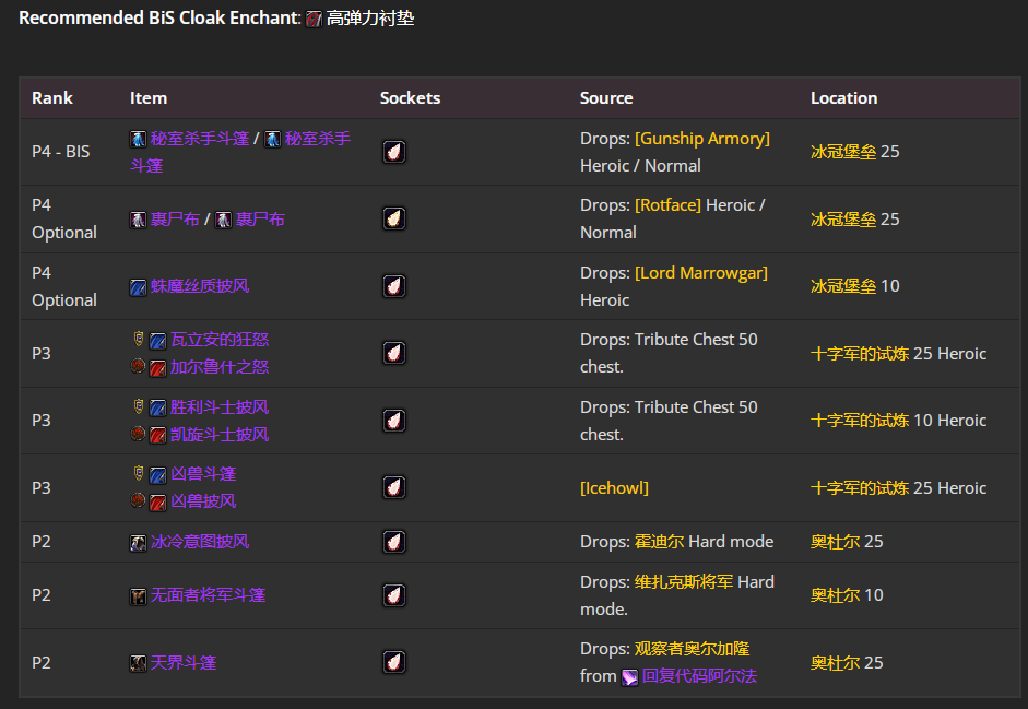 魔兽世界wlkP4惩戒骑BIS装备宝石附魔推荐