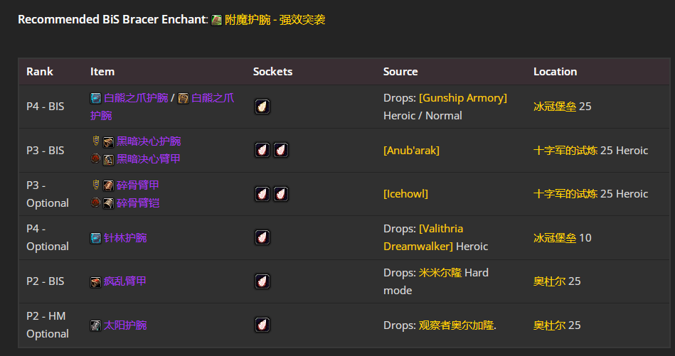 魔兽世界wlkP4惩戒骑BIS装备宝石附魔推荐