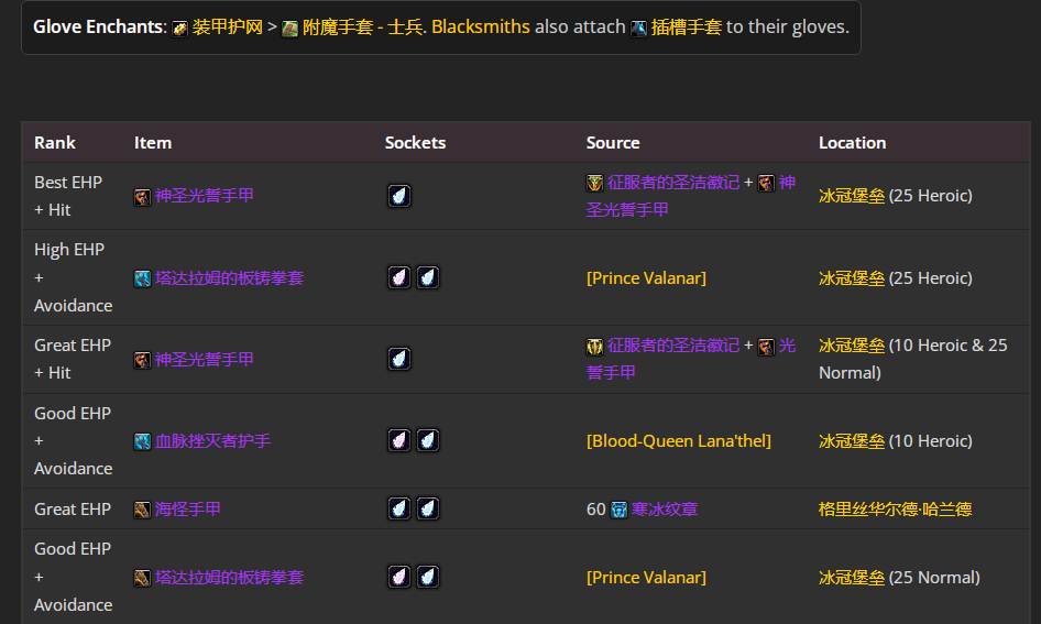 魔兽世界wlkP4防骑BIS装备宝石附魔推荐