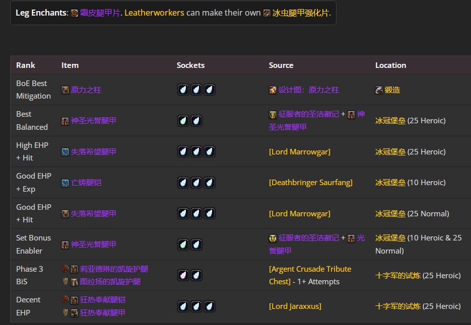 魔兽世界wlkP4防骑BIS装备宝石附魔推荐