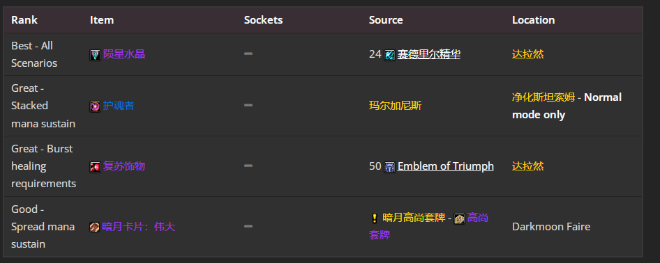 魔兽世界wlkP4奶骑BIS装备宝石附魔推荐