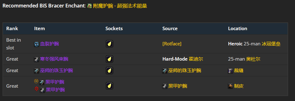 魔兽世界wlkP4奶萨BIS装备宝石附魔推荐