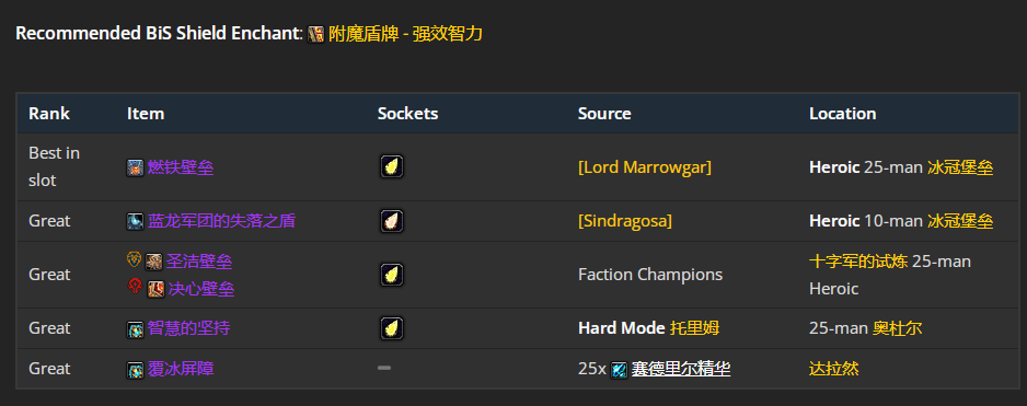 魔兽世界wlkP4奶萨BIS装备宝石附魔推荐