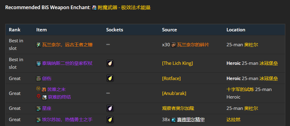 魔兽世界wlkP4奶萨BIS装备宝石附魔推荐