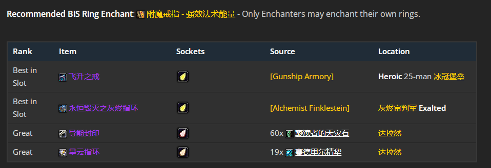 魔兽世界wlkP4元素萨BIS装备宝石附魔推荐