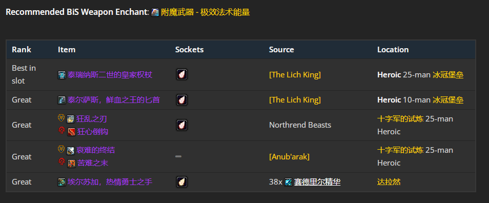 魔兽世界wlkP4元素萨BIS装备宝石附魔推荐