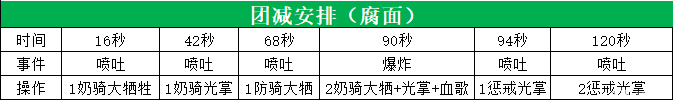 魔兽世界icc6号BOSS腐面打法攻略