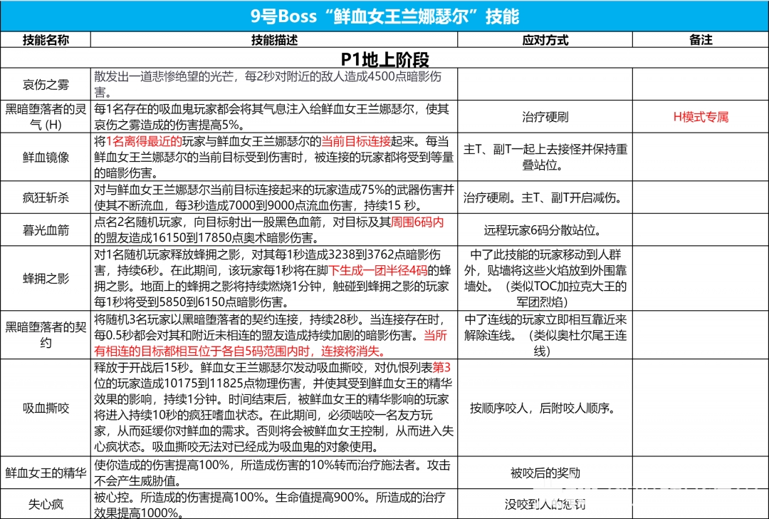 魔兽世界icc9号BOSS鲜血女王兰娜瑟尔打法攻略