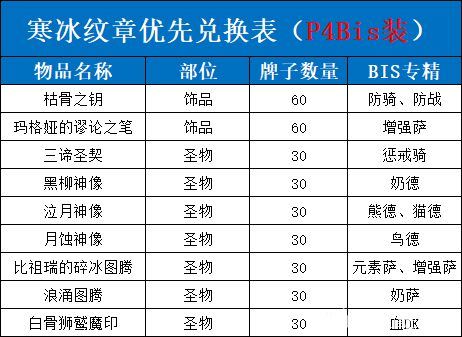 魔兽世界寒冰纹章兑换什么好