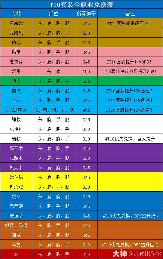魔兽世界寒冰纹章兑换什么好