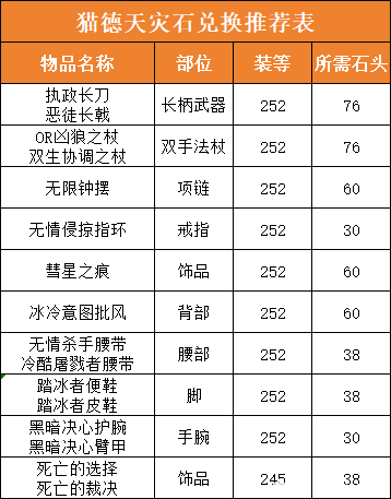 魔兽世界天灾石兑换推荐