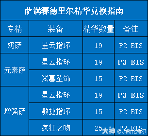 魔兽世界赛德里尔精华兑换推荐