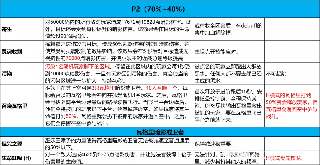 魔兽世界icc巫妖王打法攻略