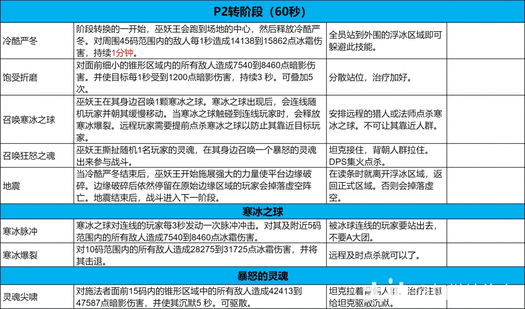 魔兽世界icc巫妖王打法攻略