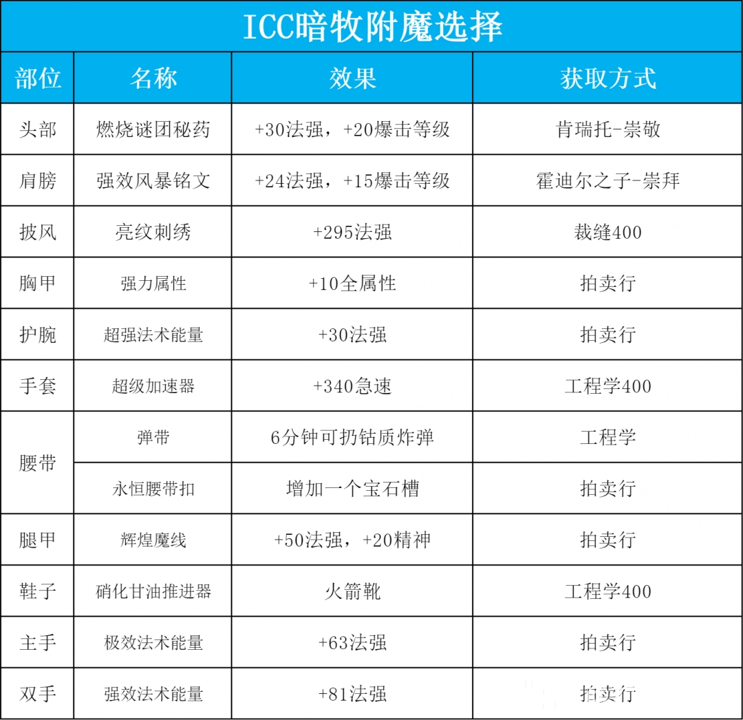 魔兽世界ICC暗牧玩法攻略
