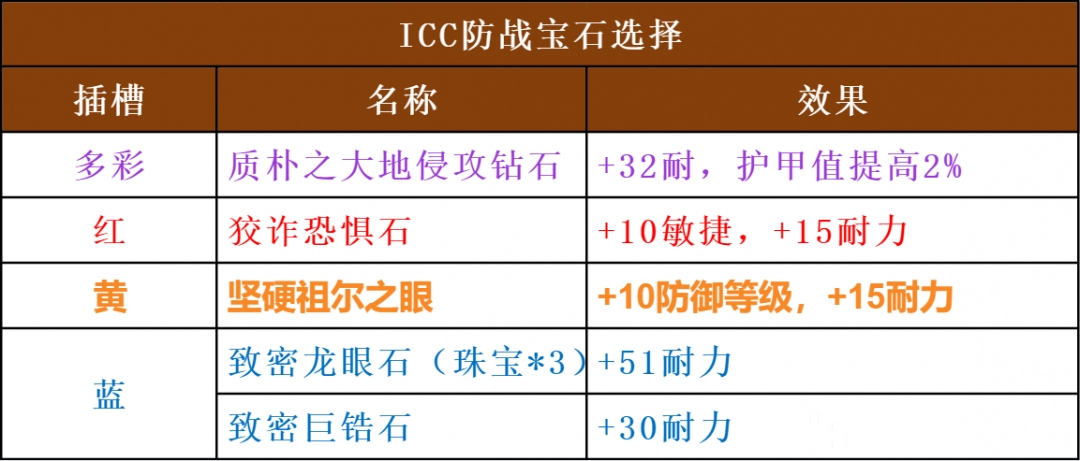 魔兽世界ICC防战玩法攻略