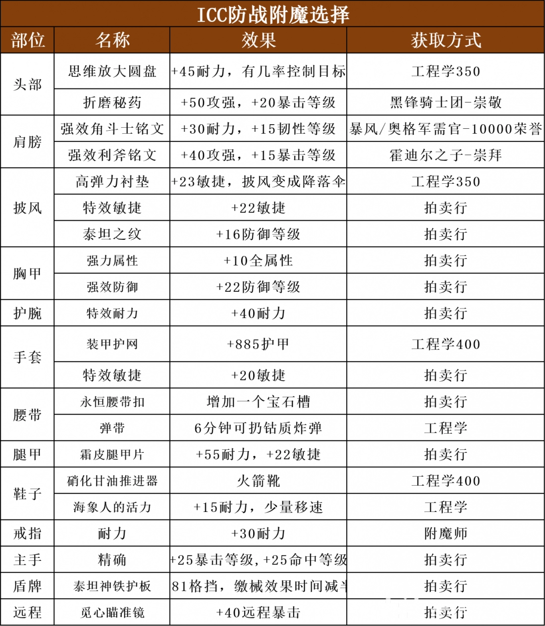 魔兽世界ICC防战玩法攻略