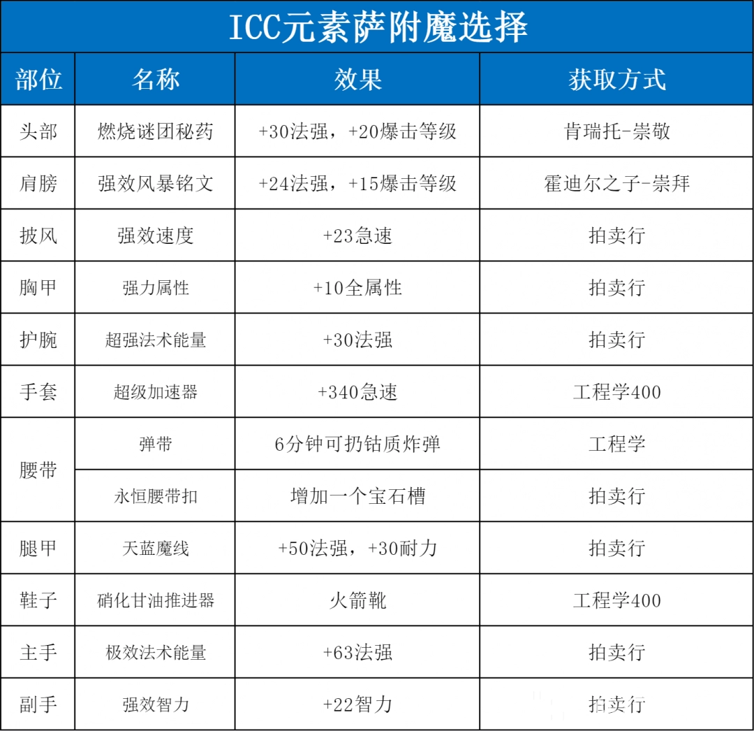 魔兽世界ICC元素萨玩法攻略