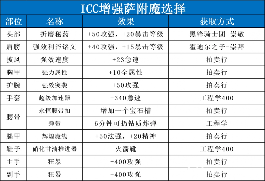 魔兽世界ICC增强萨玩法攻略