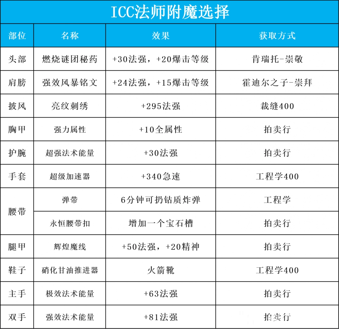 魔兽世界ICC火法玩法攻略