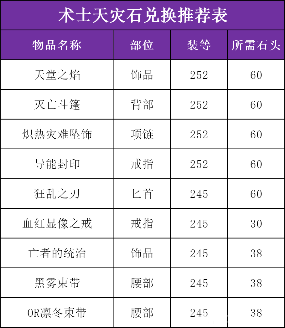 魔兽世界ICC毁灭术玩法攻略