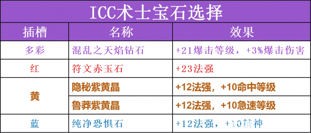 魔兽世界ICC毁灭术玩法攻略