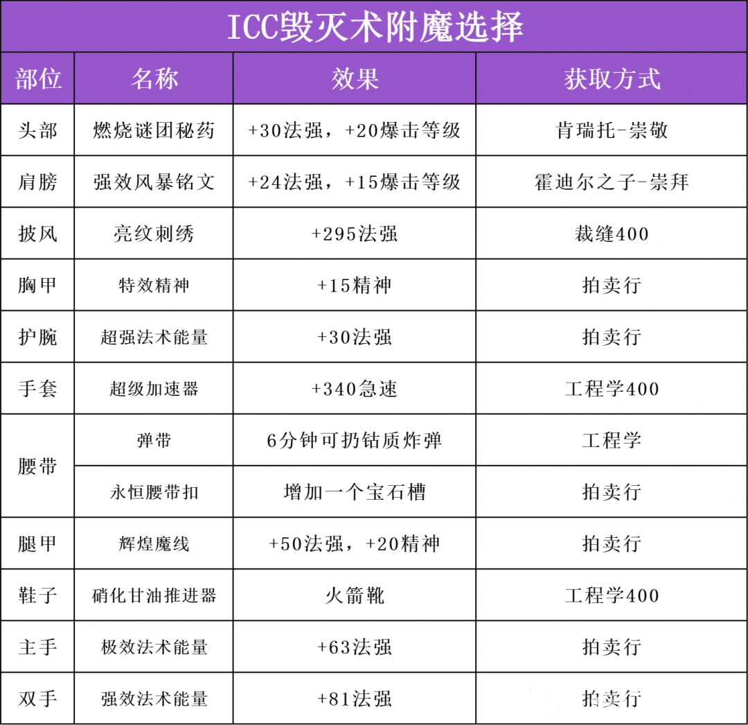 魔兽世界ICC毁灭术玩法攻略