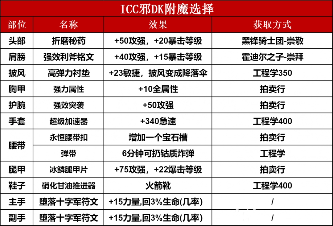 魔兽世界ICC邪DK玩法攻略