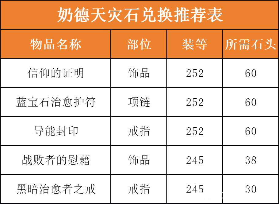 魔兽世界ICC奶德玩法攻略