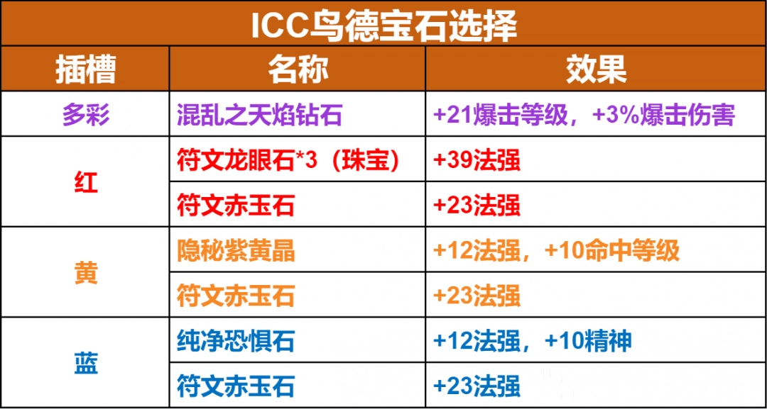 魔兽世界ICC鸟德玩法攻略