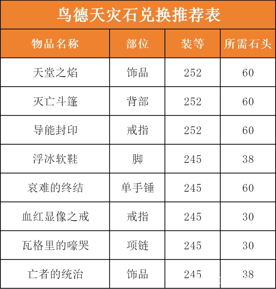 魔兽世界ICC鸟德玩法攻略