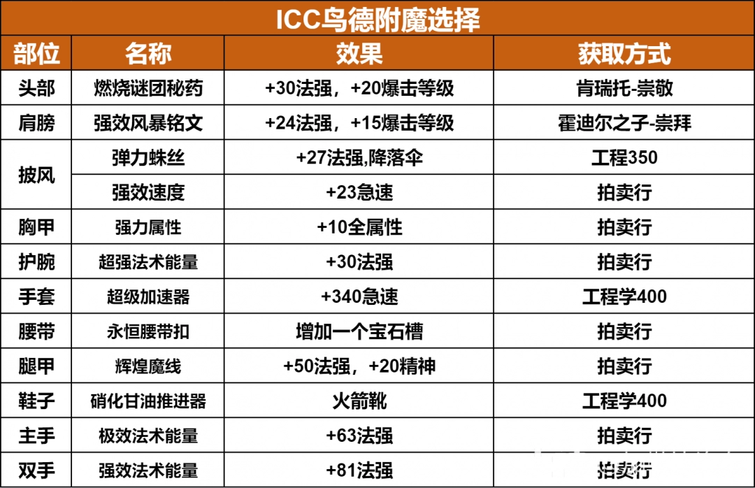 魔兽世界ICC鸟德玩法攻略