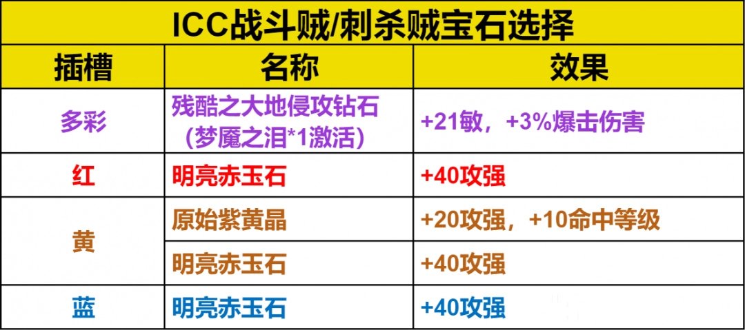 魔兽世界ICC刺杀贼玩法攻略