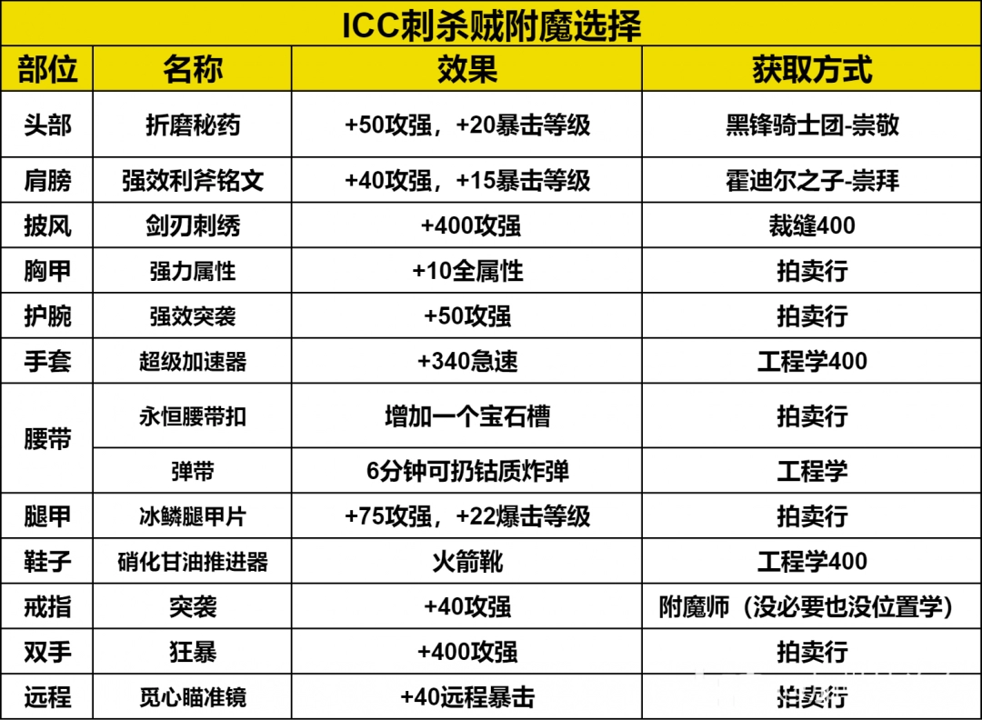 魔兽世界ICC刺杀贼玩法攻略