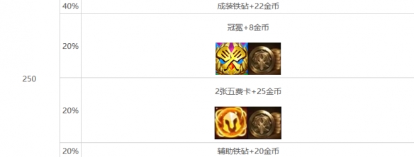 云顶之弈强音再争霸心之钢层数奖励介绍