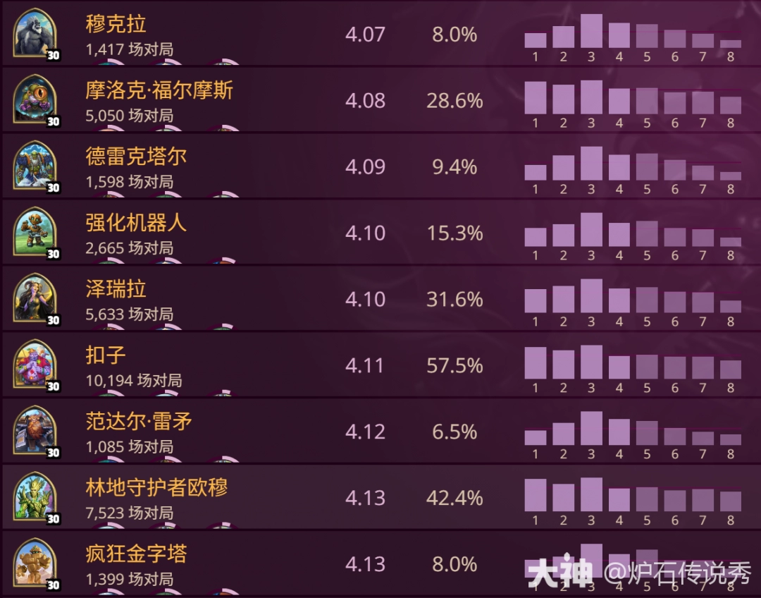 炉石传说酒馆战棋s10英雄强度排名